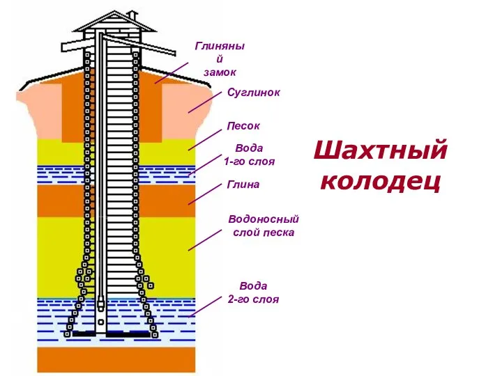 Глиняный замок Суглинок Песок Вода 1-го слоя Глина Водоносный слой песка Вода 2-го слоя Шахтный колодец