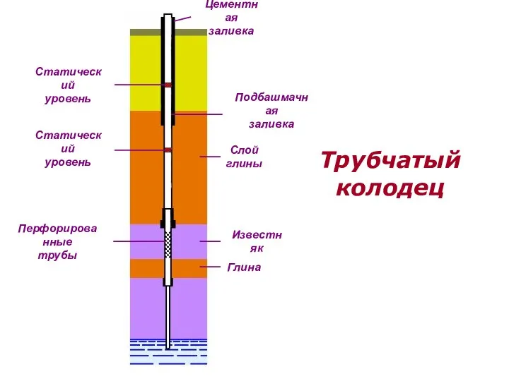 Трубчатый колодец Цементная заливка Статический уровень Подбашмачная заливка Слой глины Перфорированные трубы Известняк Глина Статический уровень