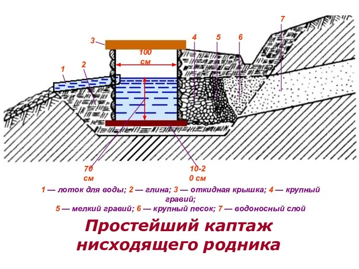 100 см 70 см 10-20 см 1 2 4 5 6