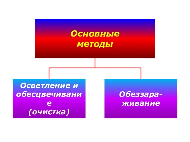 Основные методы Осветление и обесцвечивание (очистка) Обеззара- живание