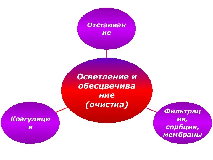 Осветление и обесцвечивание (очистка)