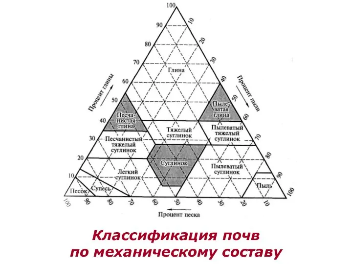 Классификация почв по механическому составу