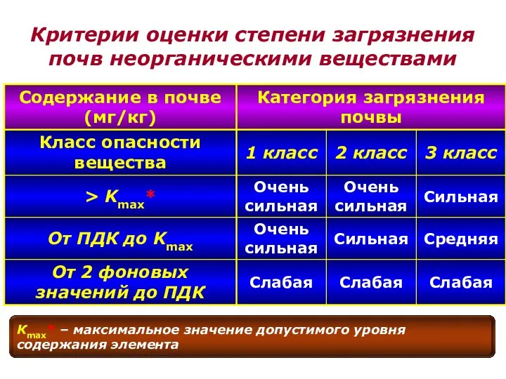 Критерии оценки степени загрязнения почв неорганическими веществами