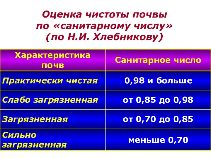 Оценка чистоты почвы по «санитарному числу» (по Н.И. Хлебникову)