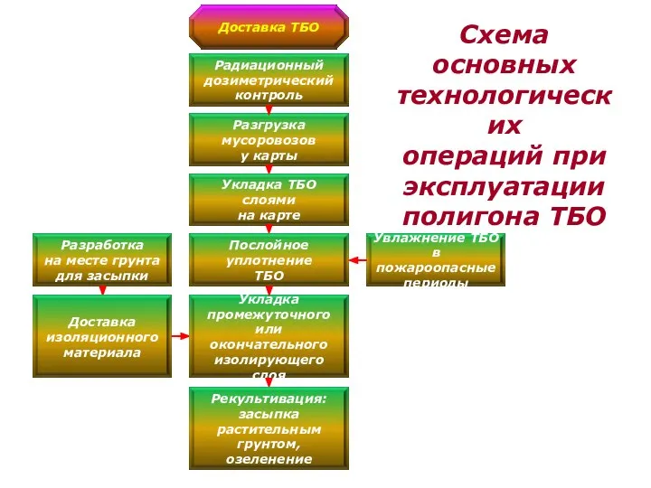 Схема основных технологических операций при эксплуатации полигона ТБО