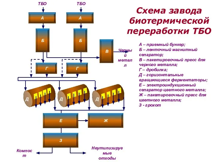 ТБО ТБО Черный металл Д Д Д Неутилизируемые отходы Компост Схема