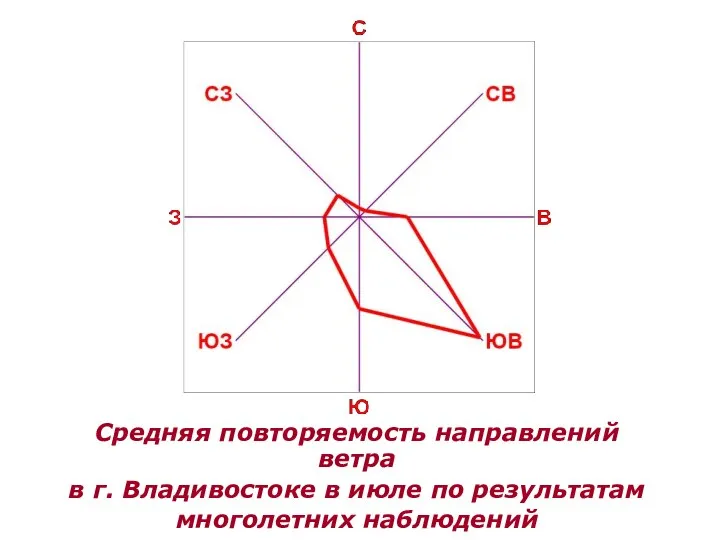 Средняя повторяемость направлений ветра в г. Владивостоке в июле по результатам многолетних наблюдений