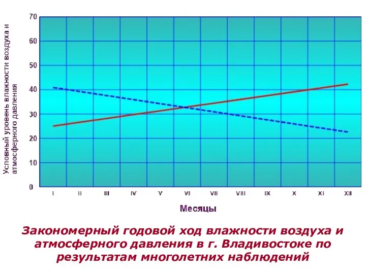 Закономерный годовой ход влажности воздуха и атмосферного давления в г. Владивостоке по результатам многолетних наблюдений