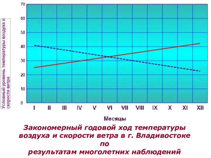 Закономерный годовой ход температуры воздуха и скорости ветра в г. Владивостоке по результатам многолетних наблюдений