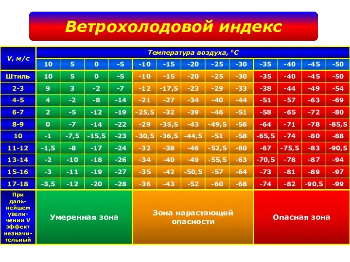 Ветрохолодовой индекс