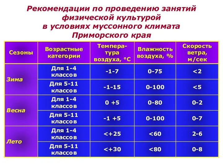 Рекомендации по проведению занятий физической культурой в условиях муссонного климата Приморского края