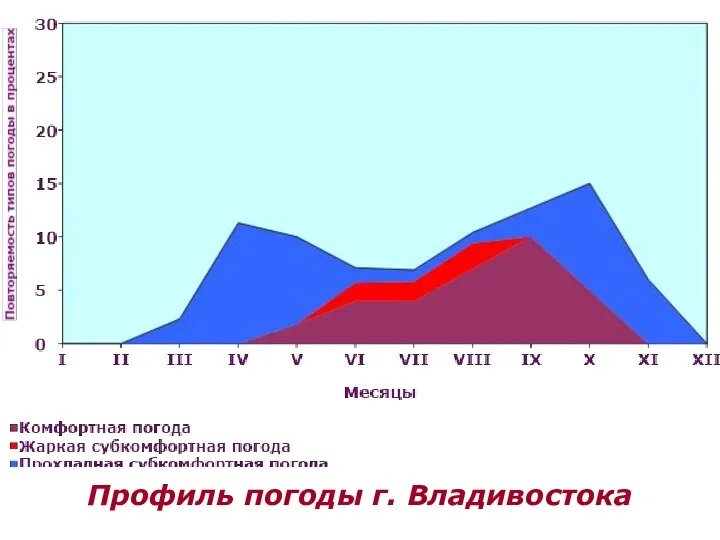 Профиль погоды г. Владивостока