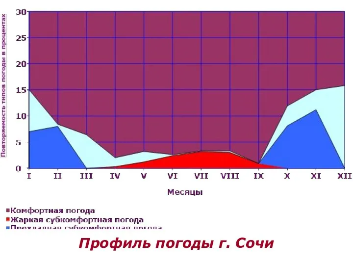 Профиль погоды г. Сочи