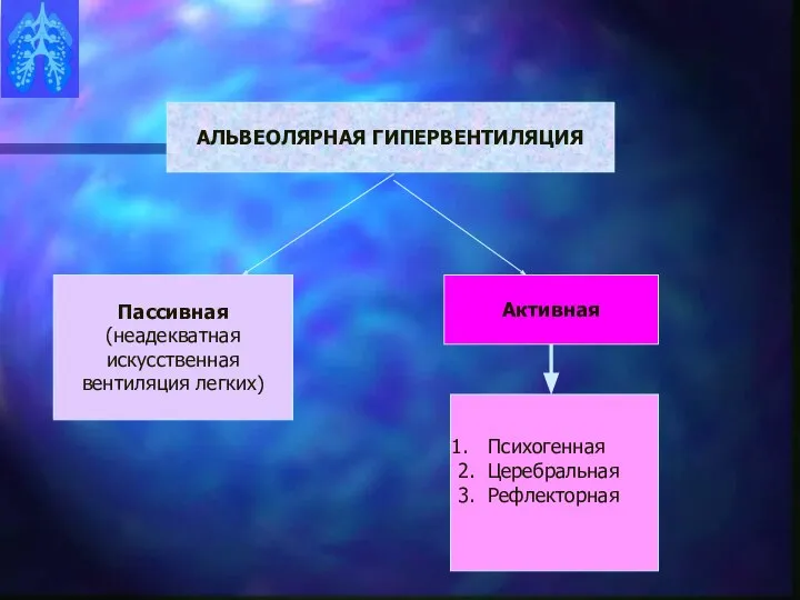 АЛЬВЕОЛЯРНАЯ ГИПЕРВЕНТИЛЯЦИЯ Пассивная (неадекватная искусственная вентиляция легких) Активная Психогенная 2. Церебральная 3. Рефлекторная