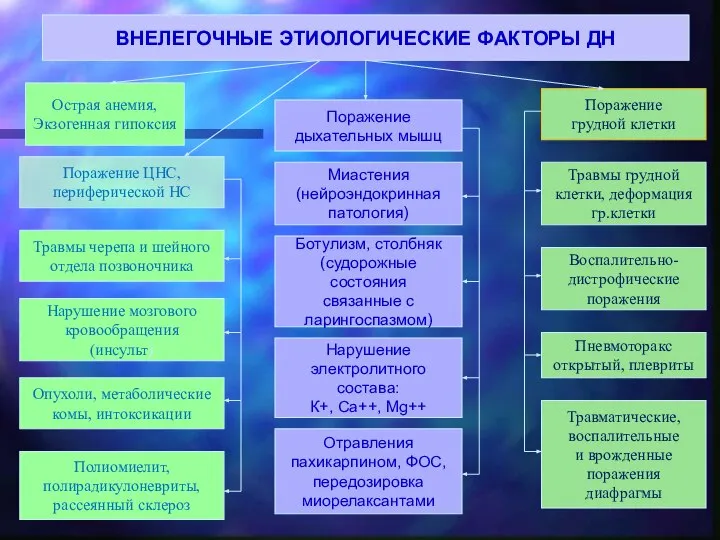 ВНЕЛЕГОЧНЫЕ ЭТИОЛОГИЧЕСКИЕ ФАКТОРЫ ДН Поражение грудной клетки Травмы грудной клетки, деформация