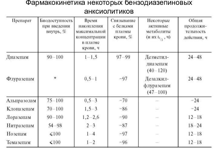 Фармакокинетика некоторых бензодиазепиновых анксиолитиков