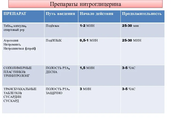 Препараты нитроглицерина