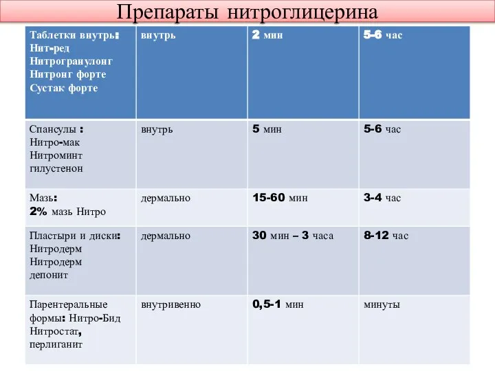 Препараты нитроглицерина