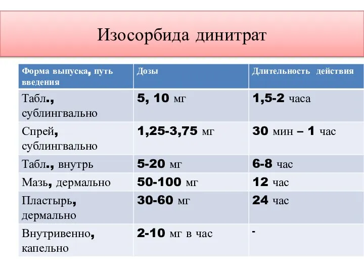 Изосорбида динитрат