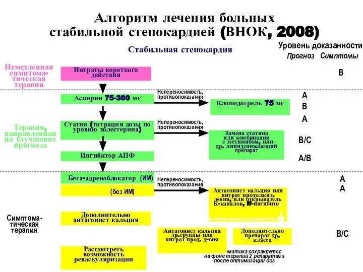 Алгоритм лечения больных стабильной стенокардией (ВНОК, 2008) Стабильная стенокардия Немедленная симптома-