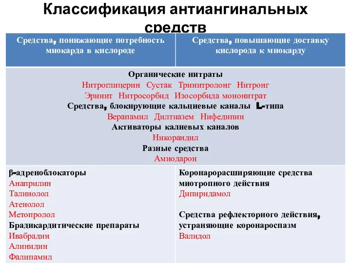 Классификация антиангинальных средств