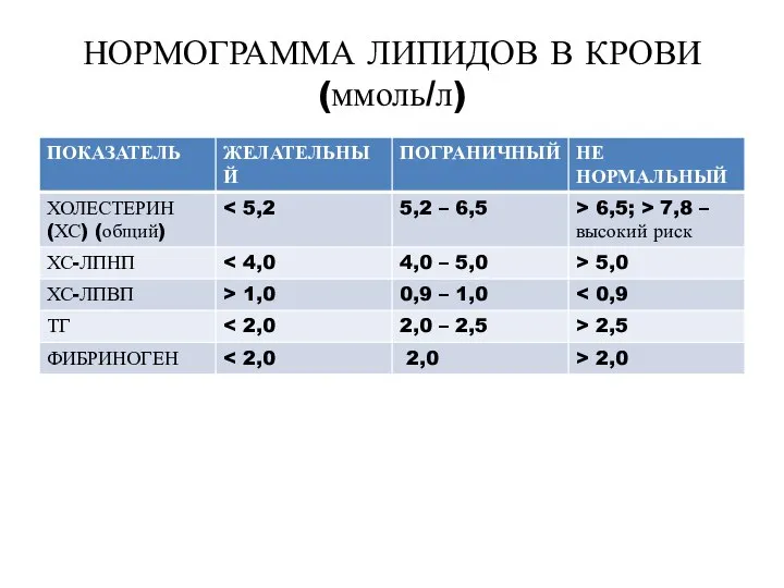 НОРМОГРАММА ЛИПИДОВ В КРОВИ (ммоль/л)