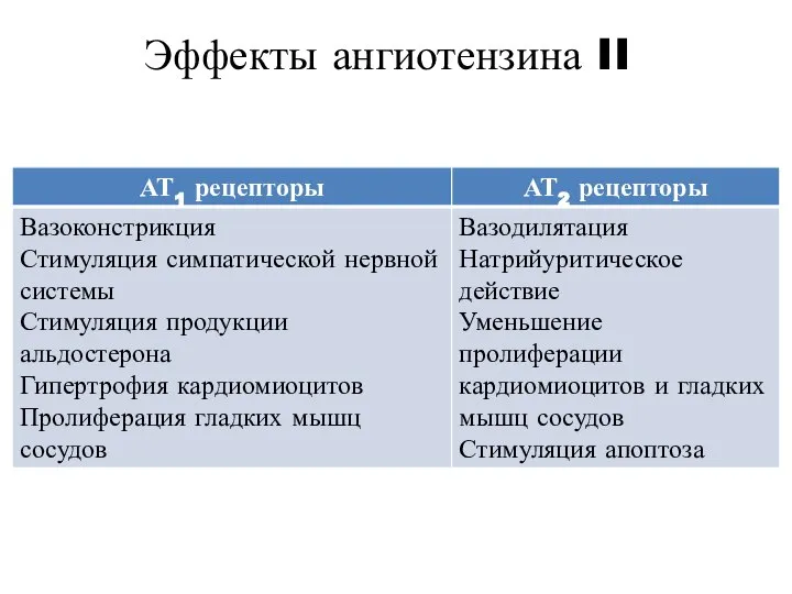 Эффекты ангиотензина II