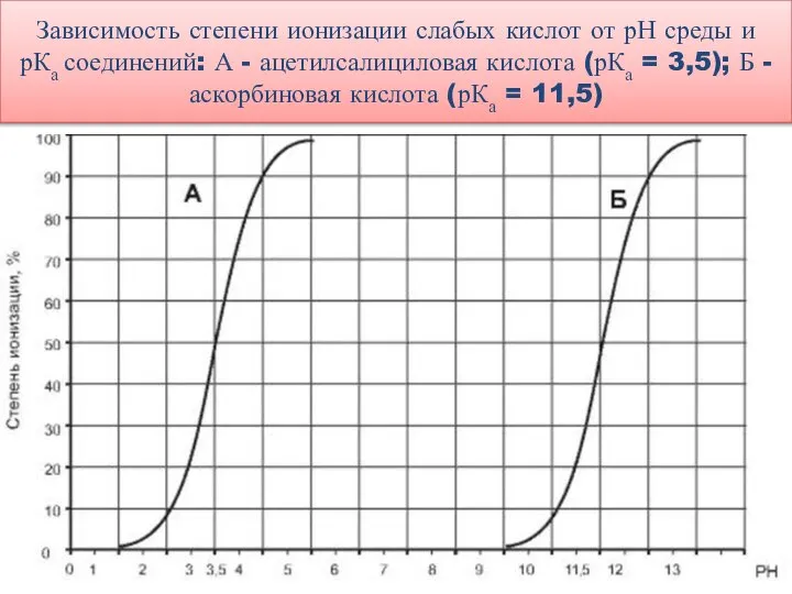 Зависимость степени ионизации слабых кислот от рН среды и рКа соединений: