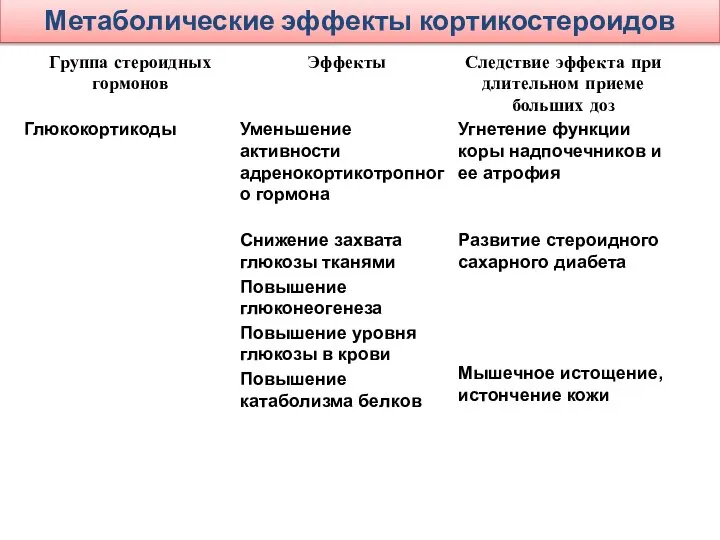 Метаболические эффекты кортикостероидов