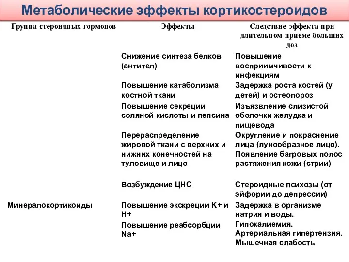 Метаболические эффекты кортикостероидов