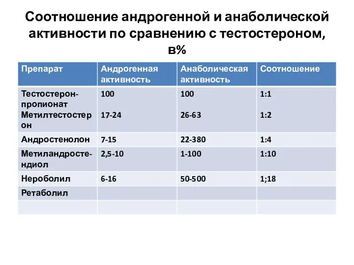 Соотношение андрогенной и анаболической активности по сравнению с тестостероном, в%