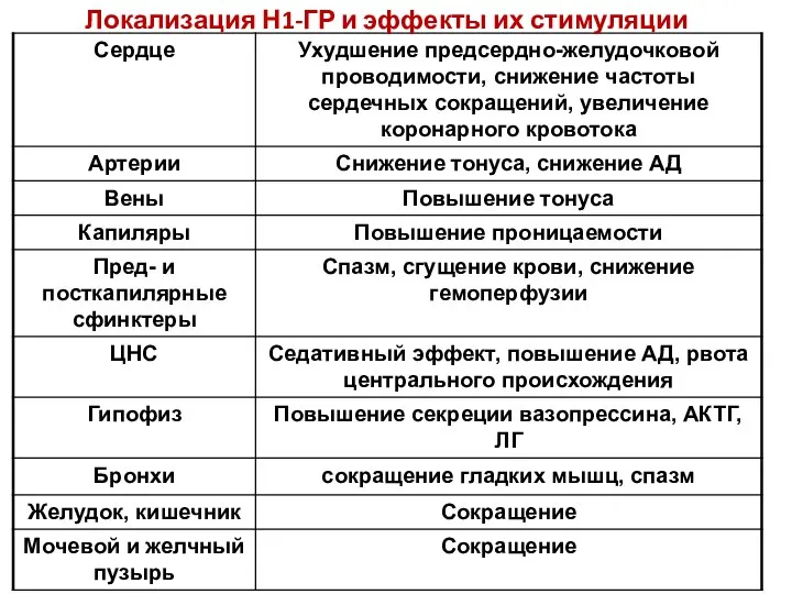 Локализация Н1-ГР и эффекты их стимуляции