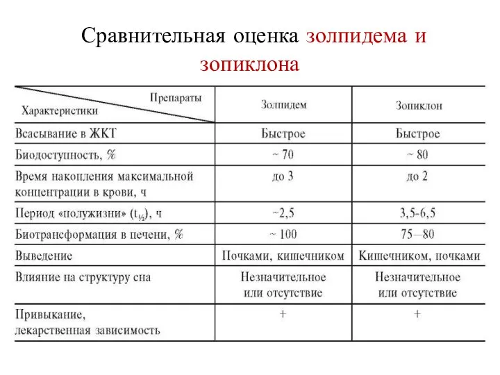 Сравнительная оценка золпидема и зопиклона