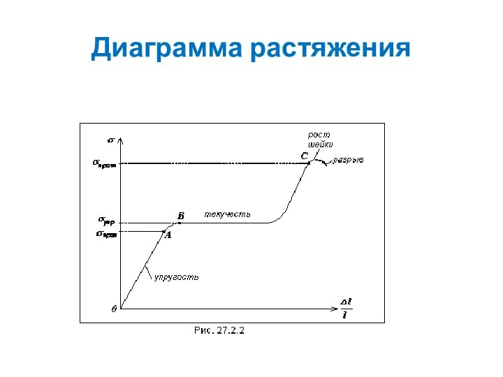 Диаграмма растяжения