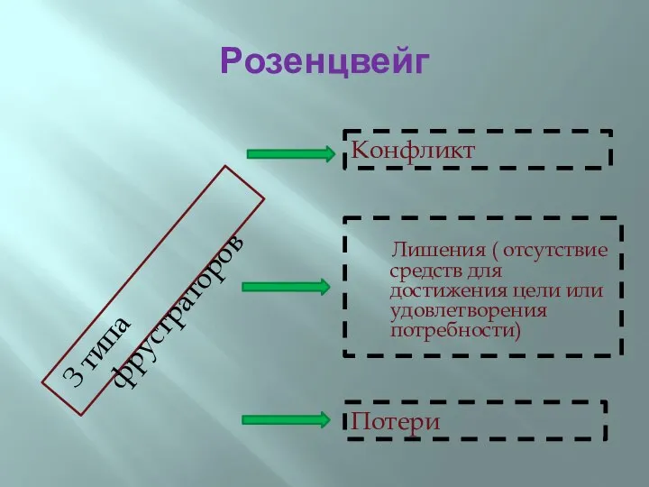 Розенцвейг З типа фрустраторов Лишения ( отсутствие средств для достижения цели или удовлетворения потребности) Потери Конфликт