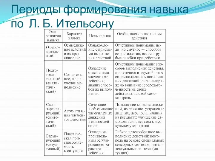 Периоды формирования навыка по Л. Б. Ительсону