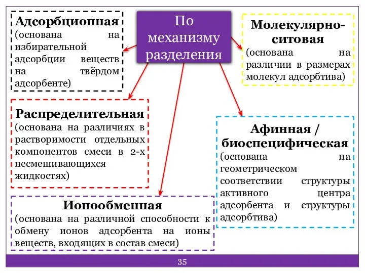 По механизму разделения Адсорбционная (основана на избирательной адсорбции веществ на твёрдом