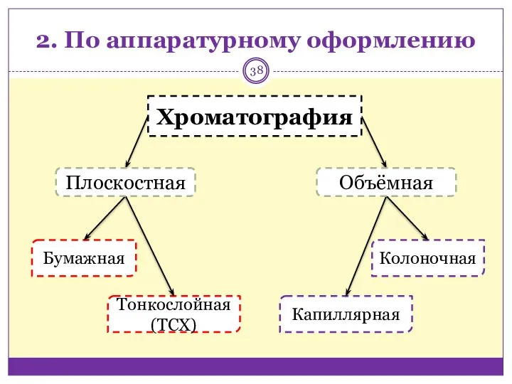 2. По аппаратурному оформлению Тонкослойная (ТСХ) Бумажная Колоночная Капиллярная Хроматография Плоскостная Объёмная