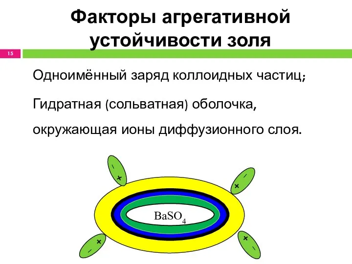 Факторы агрегативной устойчивости золя Одноимённый заряд коллоидных частиц; Гидратная (сольватная) оболочка, окружающая ионы диффузионного слоя. BaSO4