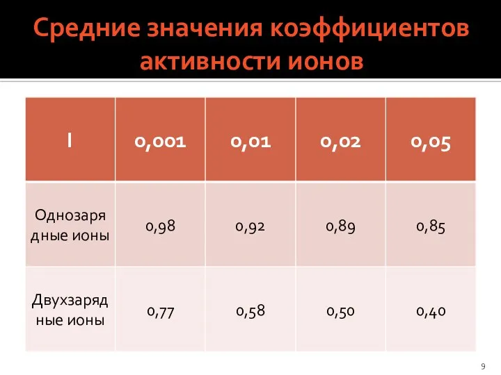 Средние значения коэффициентов активности ионов