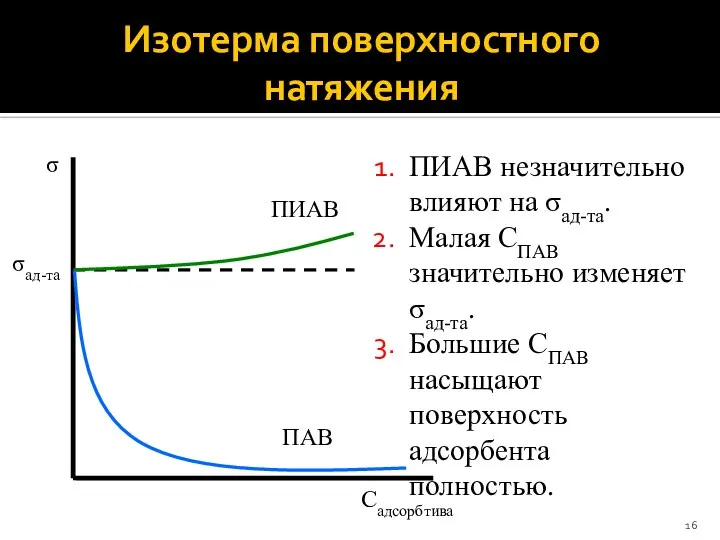 Изотерма поверхностного натяжения ПИАВ незначительно влияют на σад-та. Малая СПАВ значительно