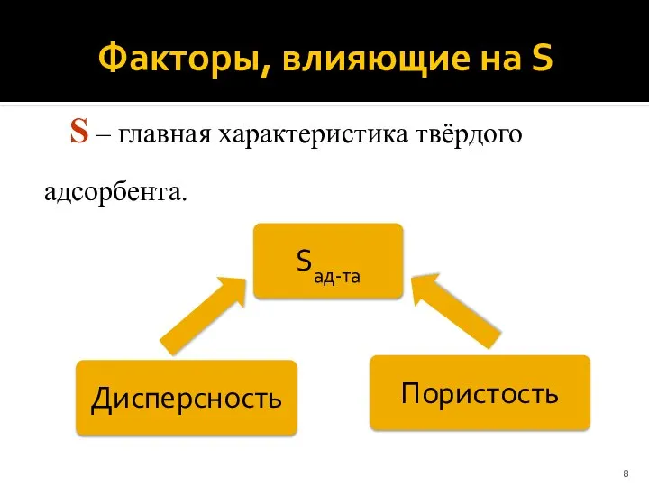 Факторы, влияющие на S S ‒ главная характеристика твёрдого адсорбента.