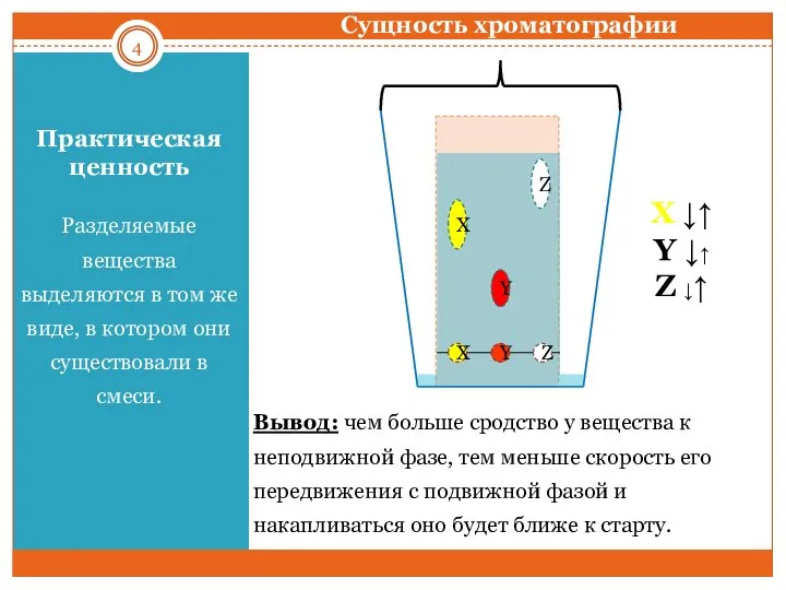 Cущность хроматографии Вывод: чем больше сродство у вещества к неподвижной фазе,