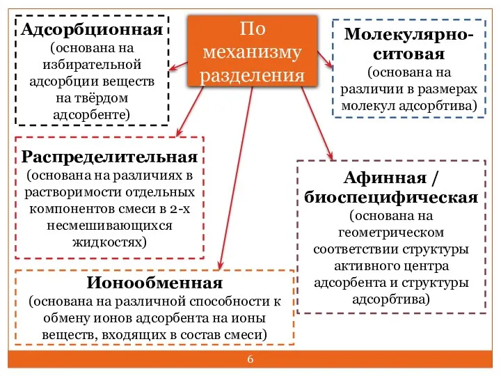 По механизму разделения Адсорбционная (основана на избирательной адсорбции веществ на твёрдом