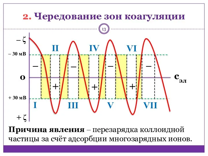 2. Чередование зон коагуляции ‒ + + + ‒ ‒ ‒