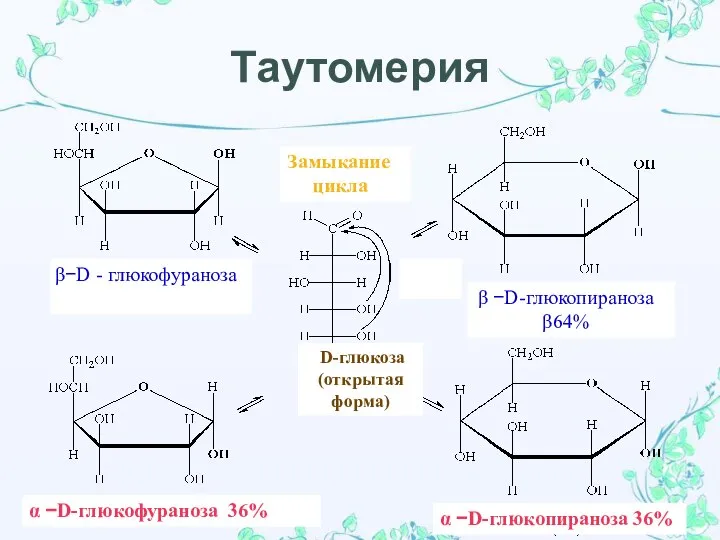 −D - глюкофураноза α −D-глюкопираноза 36% α −D-глюкофураноза 36% Замыкание цикла