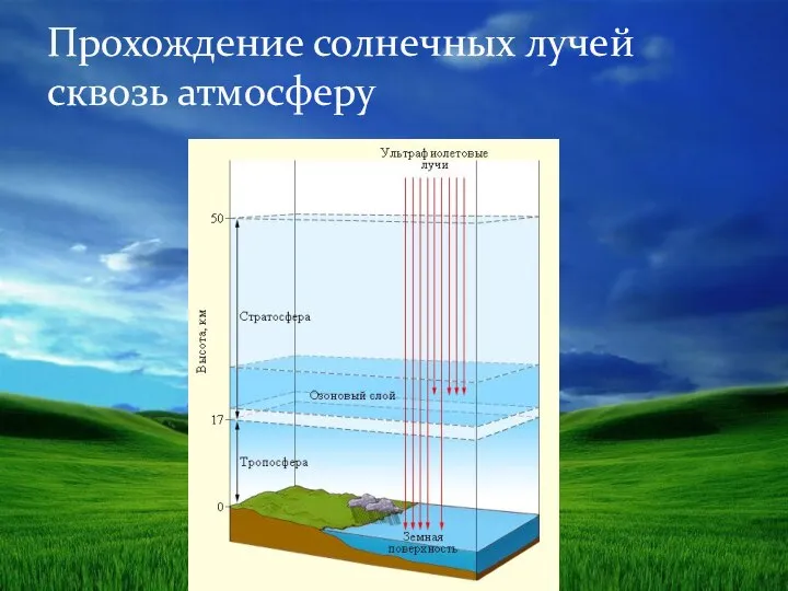 Прохождение солнечных лучей сквозь атмосферу