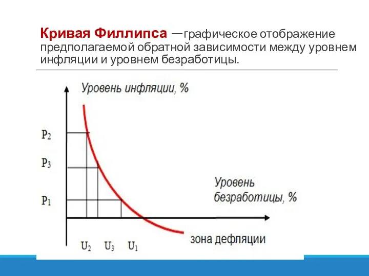 Кривая Филлипса —графическое отображение предполагаемой обратной зависимости между уровнем инфляции и уровнем безработицы.