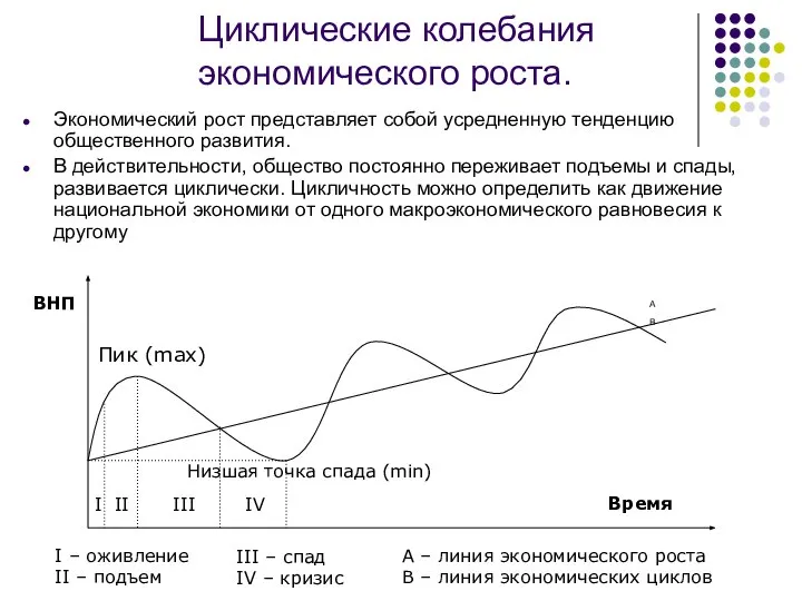 Циклические колебания экономического роста. Экономический рост представляет собой усредненную тенденцию общественного