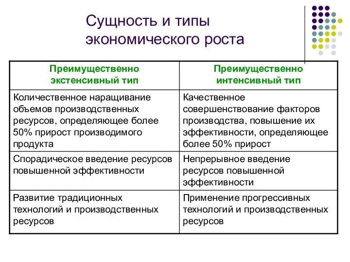 Сущность и типы экономического роста